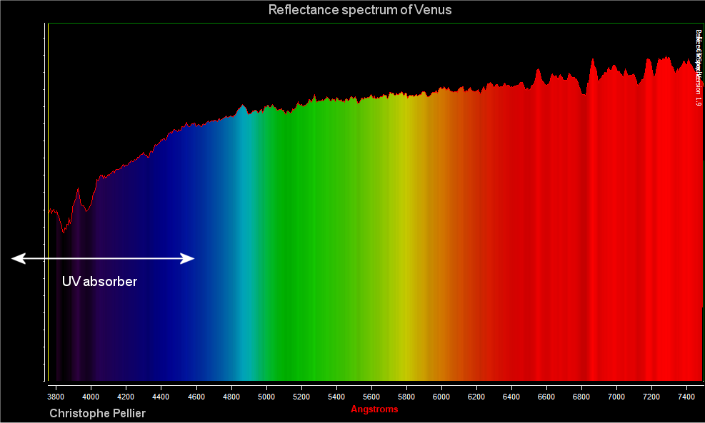 Venus Imaging: Spectroscopic Complement - Major & Minor Planetary 